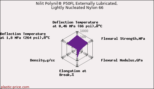 Nilit Polynil® P50FL Externally Lubricated, Lightly Nucleated Nylon 66