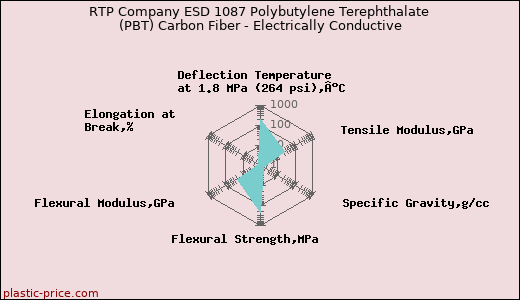 RTP Company ESD 1087 Polybutylene Terephthalate (PBT) Carbon Fiber - Electrically Conductive