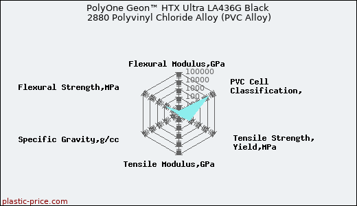 PolyOne Geon™ HTX Ultra LA436G Black 2880 Polyvinyl Chloride Alloy (PVC Alloy)