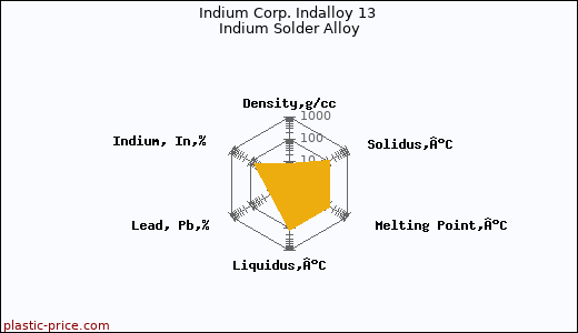 Indium Corp. Indalloy 13 Indium Solder Alloy