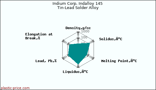 Indium Corp. Indalloy 145 Tin-Lead Solder Alloy