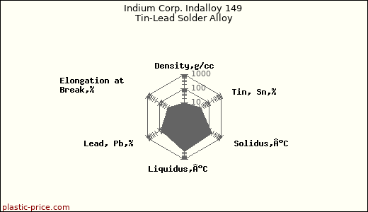 Indium Corp. Indalloy 149 Tin-Lead Solder Alloy
