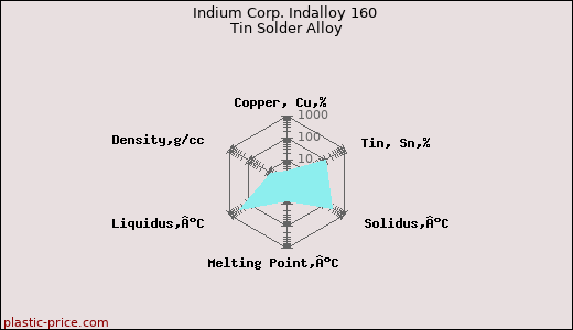 Indium Corp. Indalloy 160 Tin Solder Alloy