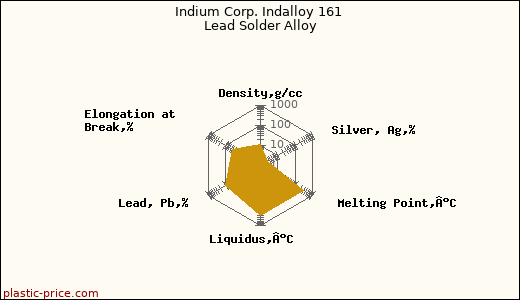 Indium Corp. Indalloy 161 Lead Solder Alloy