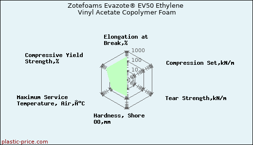 Zotefoams Evazote® EV50 Ethylene Vinyl Acetate Copolymer Foam