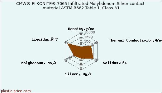 CMW® ELKONITE® 7065 Infiltrated Molybdenum Silver contact material ASTM B662 Table 1, Class A1