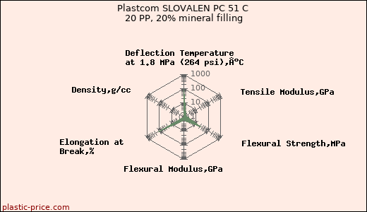 Plastcom SLOVALEN PC 51 C 20 PP, 20% mineral filling