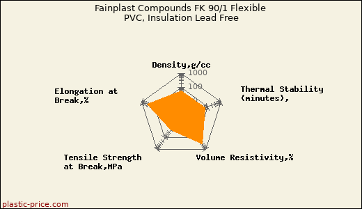 Fainplast Compounds FK 90/1 Flexible PVC, Insulation Lead Free