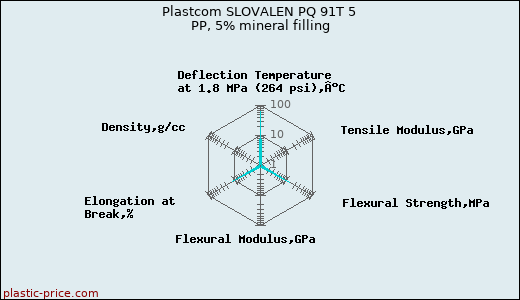 Plastcom SLOVALEN PQ 91T 5 PP, 5% mineral filling