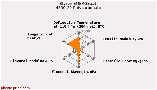 Styron EMERGEâ„¢ 4330-22 Polycarbonate