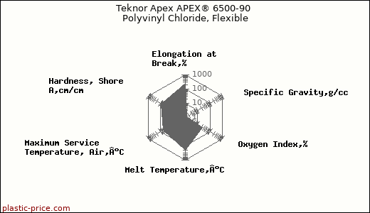 Teknor Apex APEX® 6500-90 Polyvinyl Chloride, Flexible