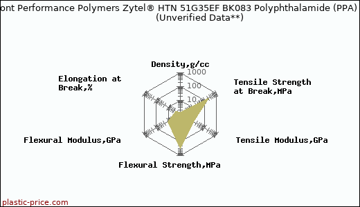 DuPont Performance Polymers Zytel® HTN 51G35EF BK083 Polyphthalamide (PPA)                      (Unverified Data**)