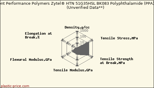 DuPont Performance Polymers Zytel® HTN 51G35HSL BK083 Polyphthalamide (PPA)                      (Unverified Data**)