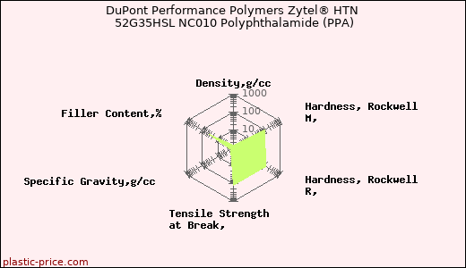 DuPont Performance Polymers Zytel® HTN 52G35HSL NC010 Polyphthalamide (PPA)