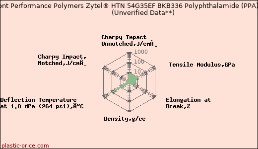 DuPont Performance Polymers Zytel® HTN 54G35EF BKB336 Polyphthalamide (PPA)                      (Unverified Data**)