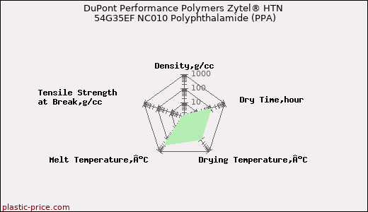DuPont Performance Polymers Zytel® HTN 54G35EF NC010 Polyphthalamide (PPA)