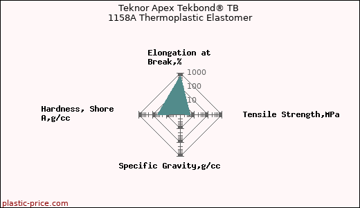 Teknor Apex Tekbond® TB 1158A Thermoplastic Elastomer