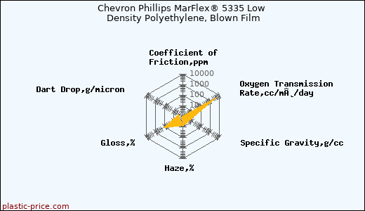 Chevron Phillips MarFlex® 5335 Low Density Polyethylene, Blown Film