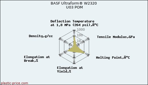 BASF Ultraform® W2320 U03 POM
