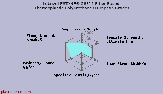 Lubrizol ESTANE® 58315 Ether Based Thermoplastic Polyurethane (European Grade)