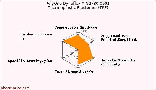 PolyOne Dynaflex™ G2780-0001 Thermoplastic Elastomer (TPE)
