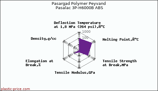 Pasargad Polymer Peyvand Pasalac 3P-H6000B ABS