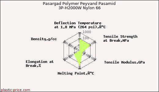 Pasargad Polymer Peyvand Pasamid 3P-H2000W Nylon 66