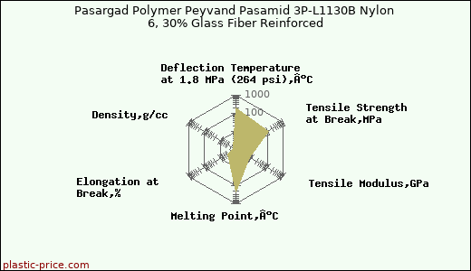 Pasargad Polymer Peyvand Pasamid 3P-L1130B Nylon 6, 30% Glass Fiber Reinforced