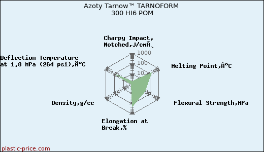 Azoty Tarnow™ TARNOFORM 300 HI6 POM