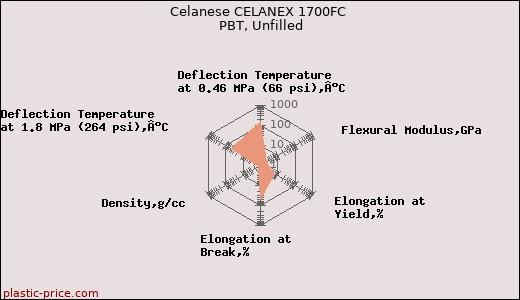Celanese CELANEX 1700FC PBT, Unfilled