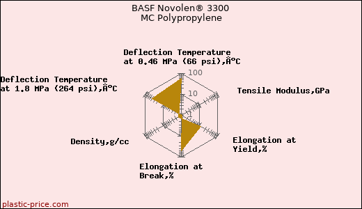 BASF Novolen® 3300 MC Polypropylene