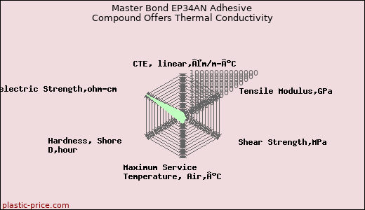 Master Bond EP34AN Adhesive Compound Offers Thermal Conductivity