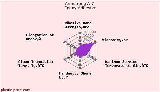 Armstrong A-7 Epoxy Adhesive
