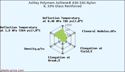 Ashley Polymers Ashlene® 630-33G Nylon 6, 33% Glass Reinforced