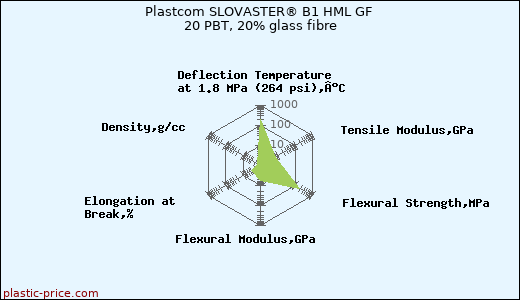 Plastcom SLOVASTER® B1 HML GF 20 PBT, 20% glass fibre