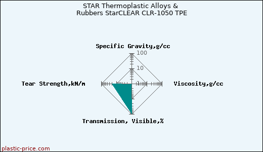 STAR Thermoplastic Alloys & Rubbers StarCLEAR CLR-1050 TPE