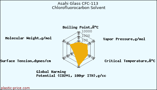 Asahi Glass CFC-113 Chlorofluorocarbon Solvent