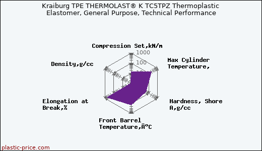 Kraiburg TPE THERMOLAST® K TC5TPZ Thermoplastic Elastomer, General Purpose, Technical Performance