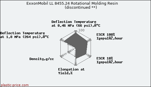 ExxonMobil LL 8455.24 Rotational Molding Resin               (discontinued **)