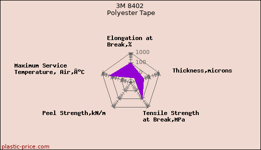 3M 8402 Polyester Tape