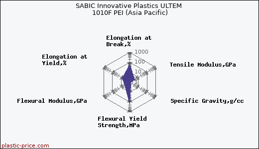 SABIC Innovative Plastics ULTEM 1010F PEI (Asia Pacific)