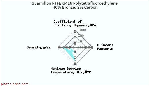 Guarniflon PTFE G416 Polytetrafluoroethylene 40% Bronze, 2% Carbon