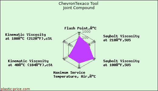 ChevronTexaco Tool Joint Compound