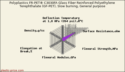 Polyplastics FR-PET® C3030FA Glass Fiber Reinforced Polyethylene Terephthalate (GF-PET), Slow burning, General purpose