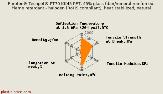 Eurotec® Tecopet® PT70 KK45 PET, 45% glass fiber/mineral reinforced, flame retardant - halogen (RoHS compliant), heat stabilized, natural