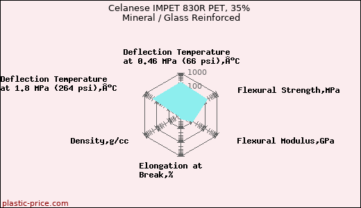 Celanese IMPET 830R PET, 35% Mineral / Glass Reinforced