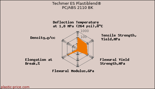 Techmer ES Plastiblend® PC/ABS 2110 BK