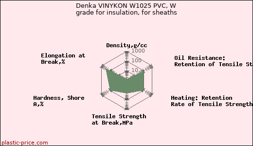 Denka VINYKON W1025 PVC, W grade for insulation, for sheaths