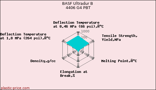 BASF Ultradur B 4406 G4 PBT