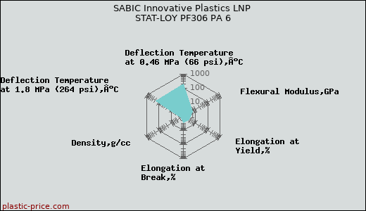 SABIC Innovative Plastics LNP STAT-LOY PF306 PA 6